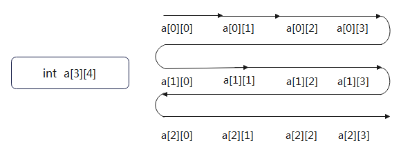 二维数组内存存放示意图