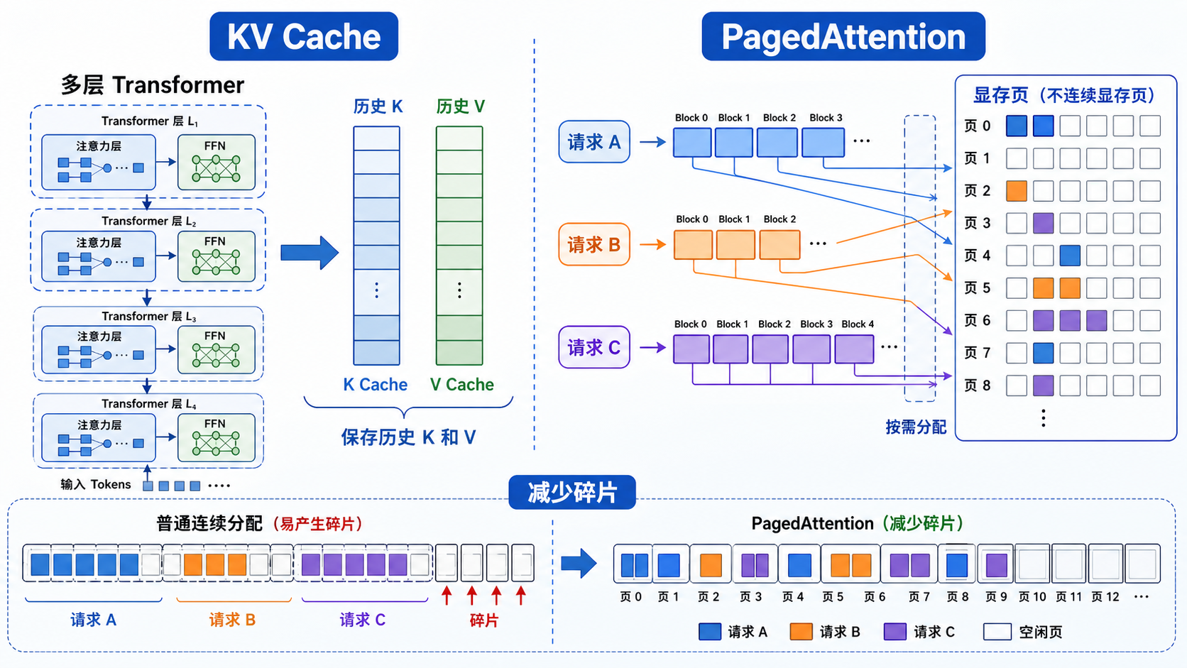 KV Cache 与 PagedAttention 显存块管理