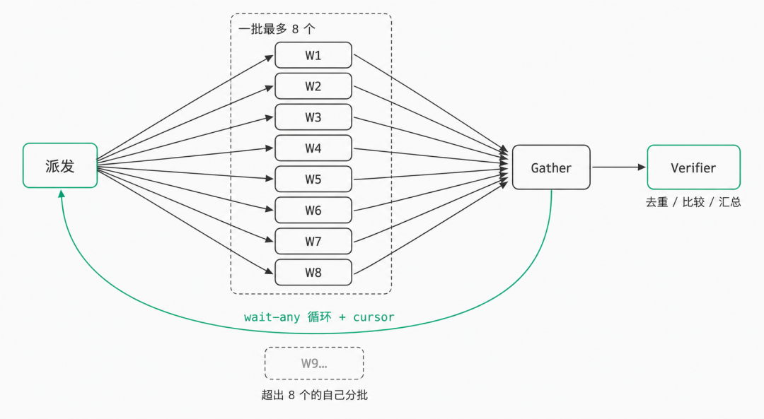 Fan-out 与 Gather 拓扑：派发节点一次扇出到八个彼此独立的 Worker，八个 Worker 之间没有任何连线，结果全部汇入 Gather 再交给 Verifier 做去重、比较和汇总；Gather 到派发之间有一条 wait-any 循环加 cursor 的回边，超出八个的目标需要自己分批