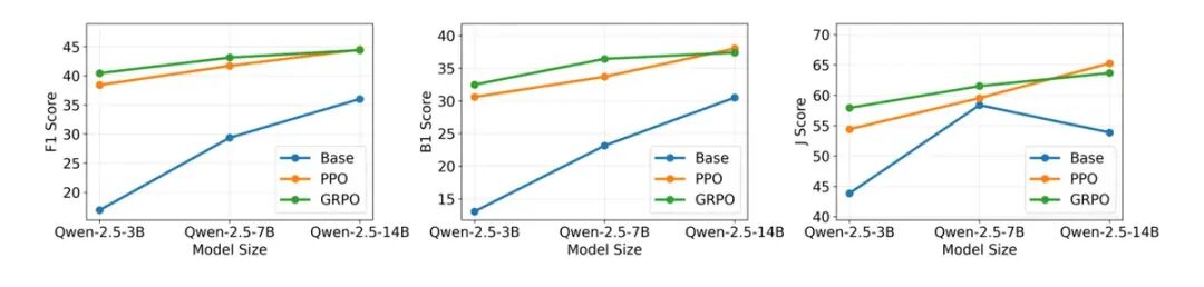 Memory-R1在不同模型规模上的表现