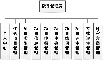 管理员功能结构图