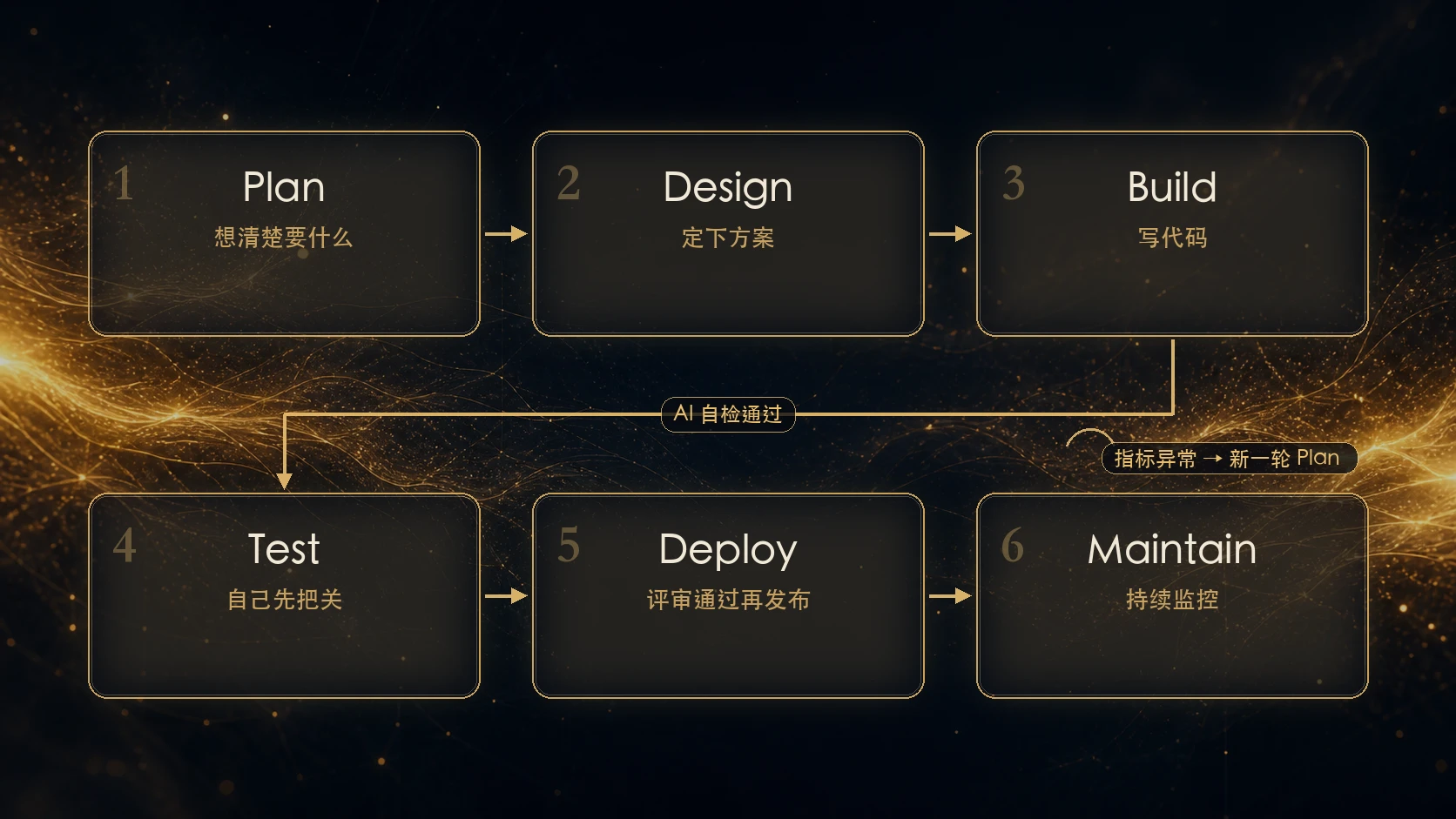 AI 原生 SDLC 六阶段闭环信息图:Plan、Design、Build 三阶段在上排,Build 经 AI 自检通过后转入下排 Test、Deploy、Maintain,Deploy 需评审通过才发布,Maintain 监控到指标异常后自动开启新一轮 Plan