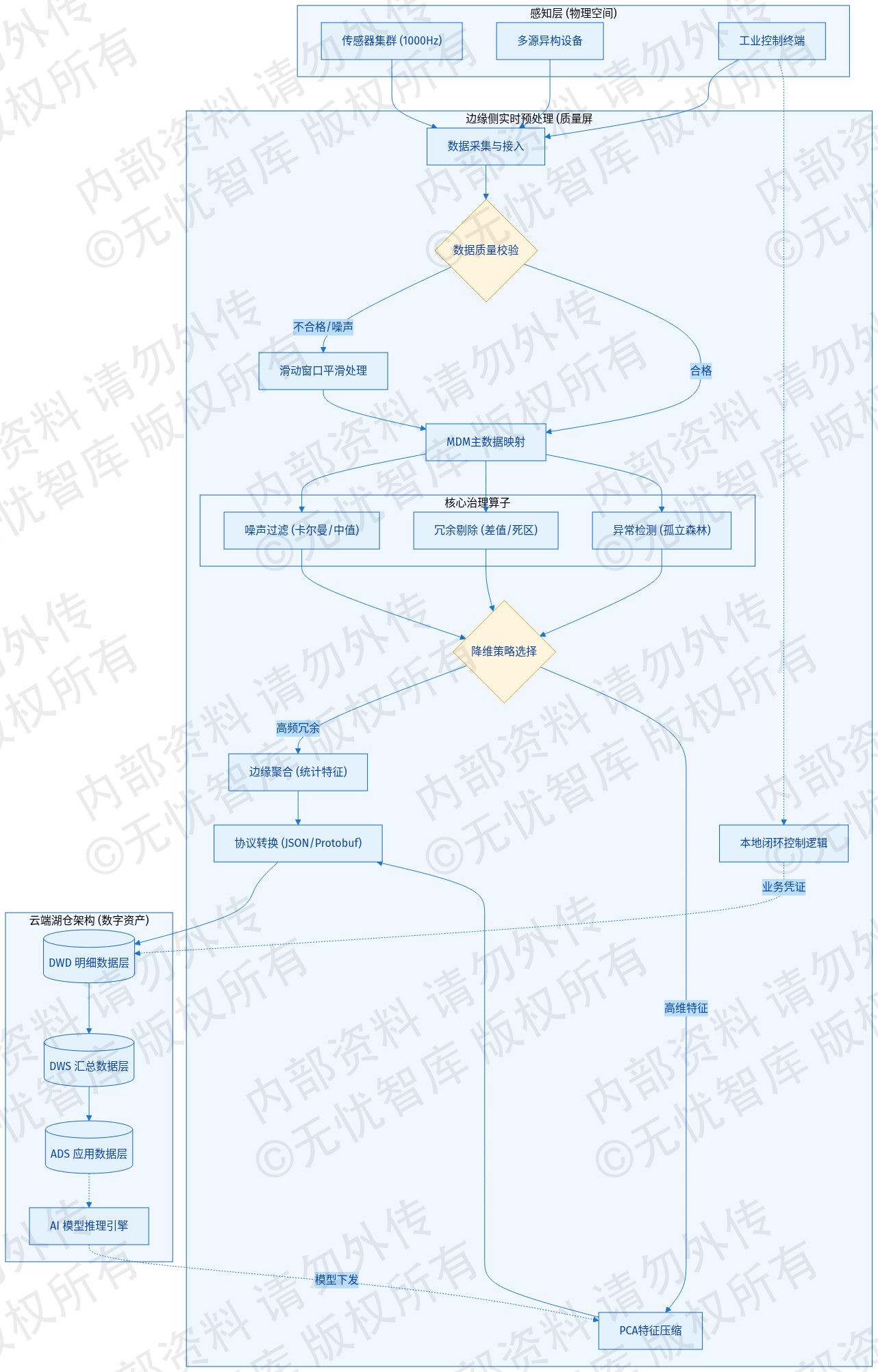 4.3 边缘侧数据清洗与实时预处理