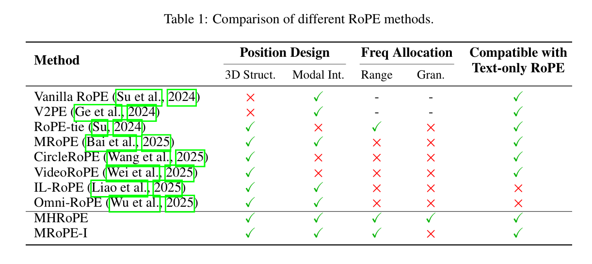 Mope Positional Encoding (Interleaved MRoPE) Revisiting Multimodal Positional Encoding in Vision ...