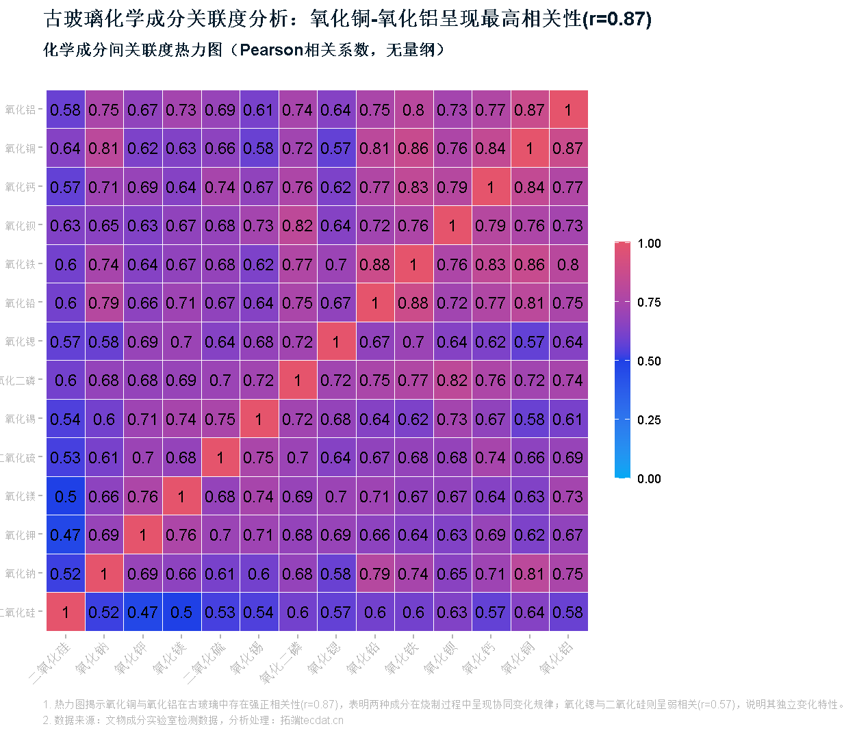 Python古代文物成分分析与鉴别研究：灰色关联度、岭回归、K-means聚类、决策树分析_数据分析_07
