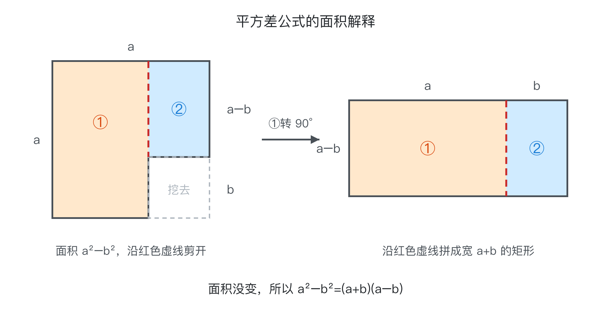 平方差的面积解释