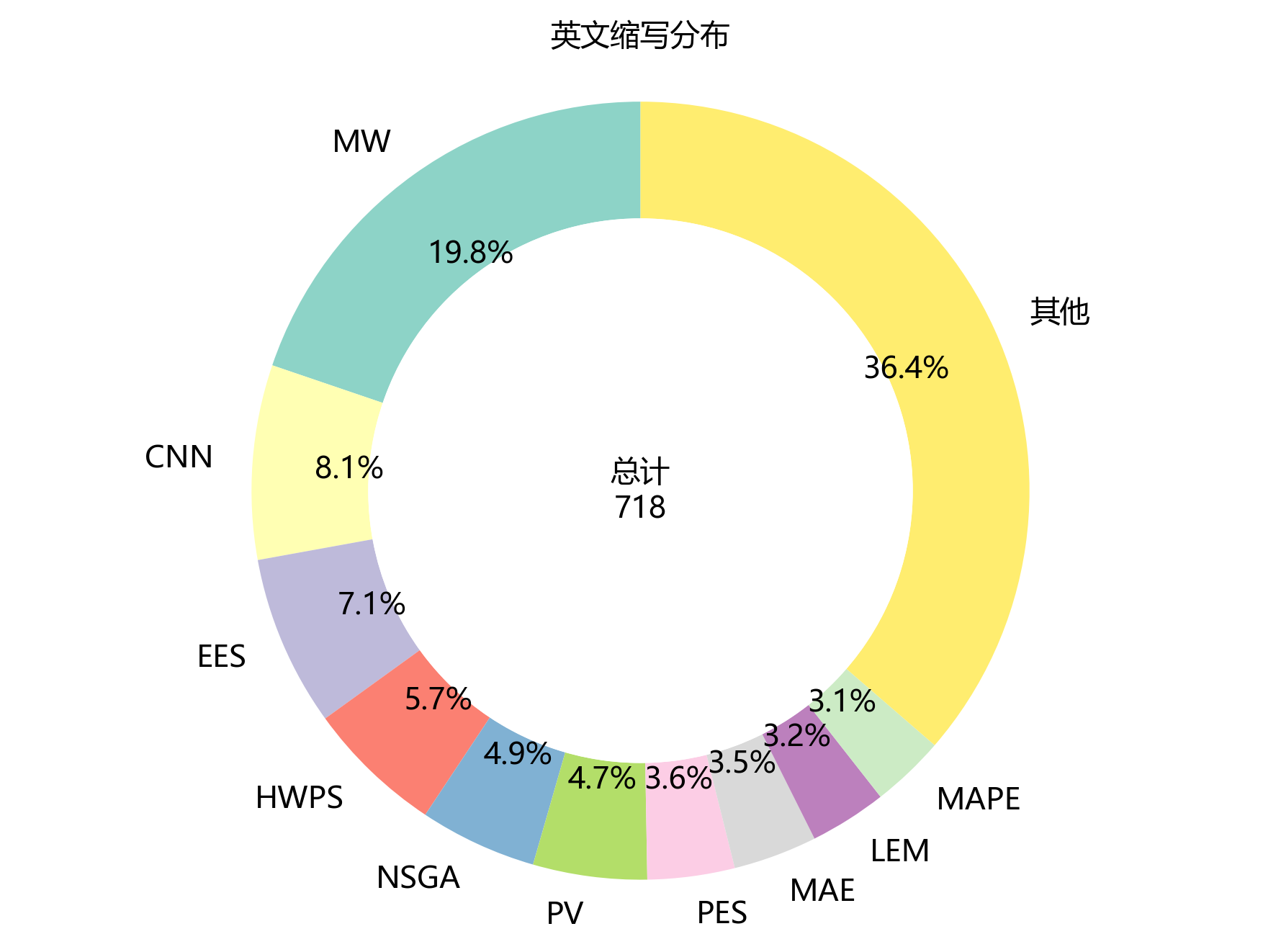 环形图_英文缩写