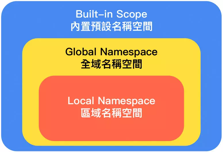 Python 教學 - 全域變數、區域變數 - 預設的名稱空間