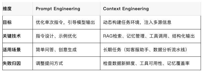 Context Engineering 演进示意图