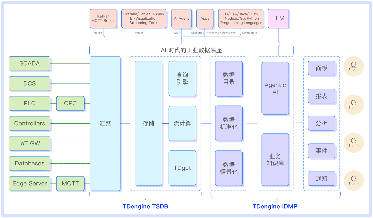 构建你的 AI 原生工业数据底座 - TDengine Database 时序数据库