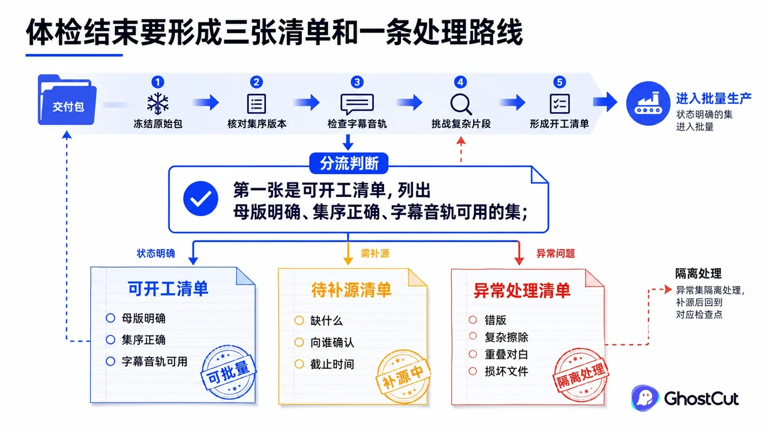 “体检结束要形成三张清单和一条处理路线”章节用关系图说明：第一张是可开工清单，列出母版明确、集序正确、字幕音轨可用的集；