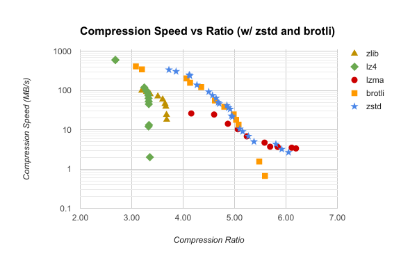 Gregory Szorc's Digital Home | Better Compression with Zstandard