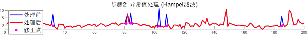 数学建模必备！缺失值、异常值和噪声干扰全流程处理，Matlab程序实现_线性差值动态
