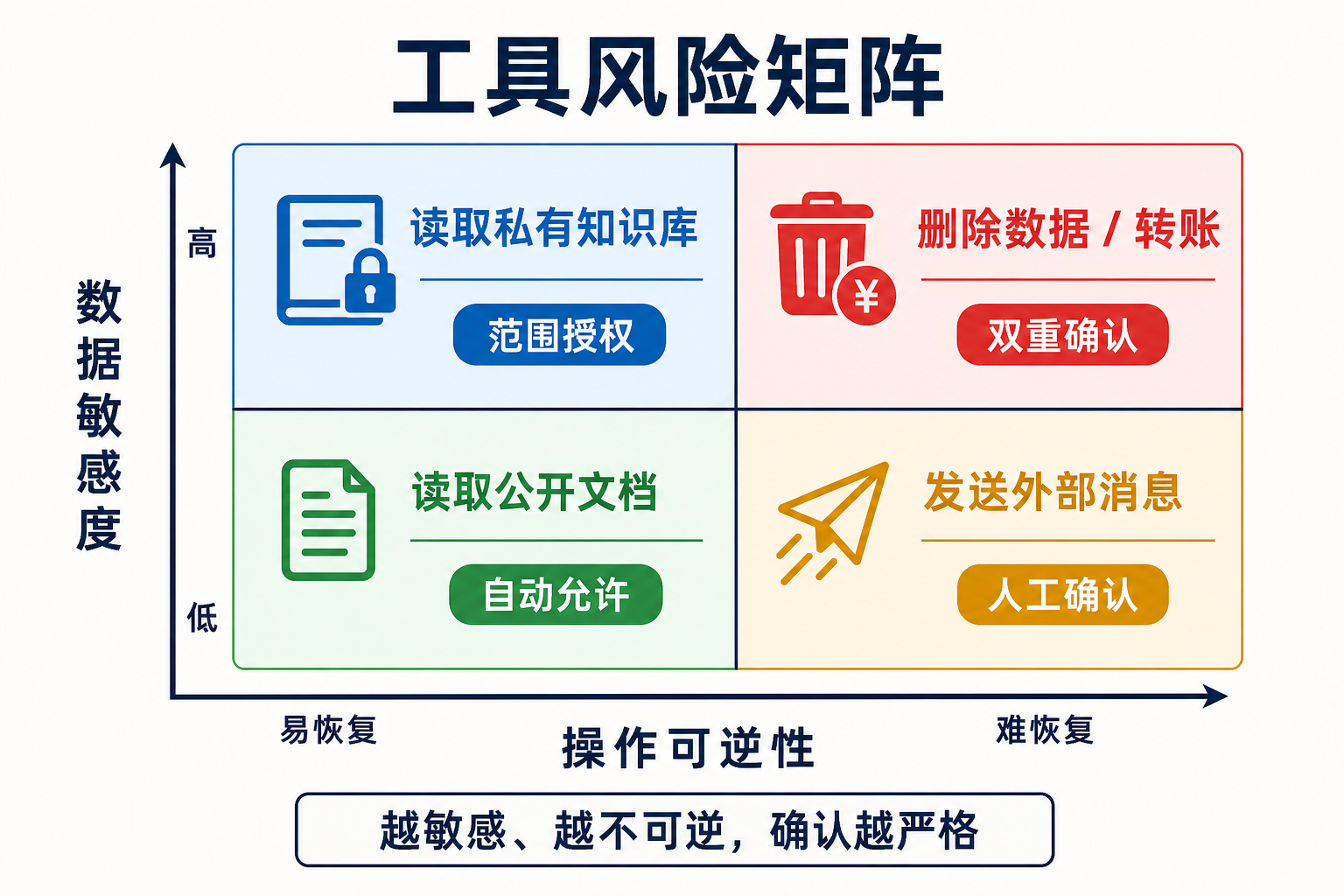 MCP 工具风险矩阵:敏感度与可逆性决定确认等级