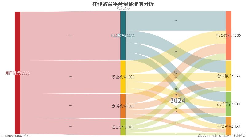 在线教育平台资金流向分析