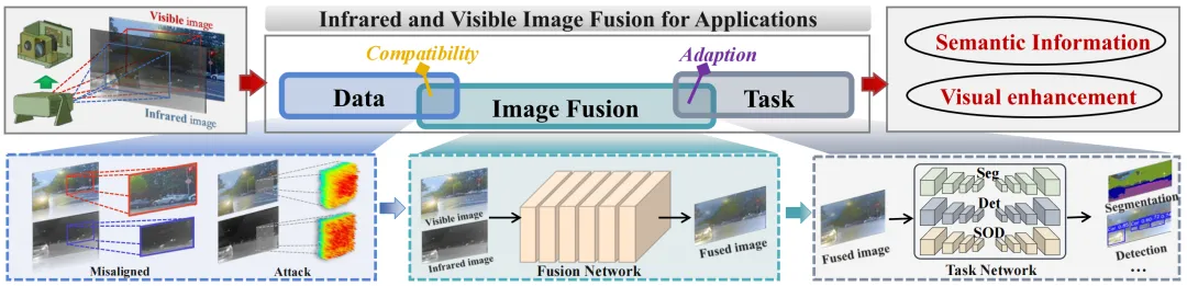 图2 面向实际应用的红外与可见光图像融合流程图。
