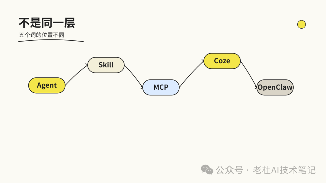 图1：一张总览图，展示 Agent / OpenClaw / Coze / MCP / Skill 所处层级