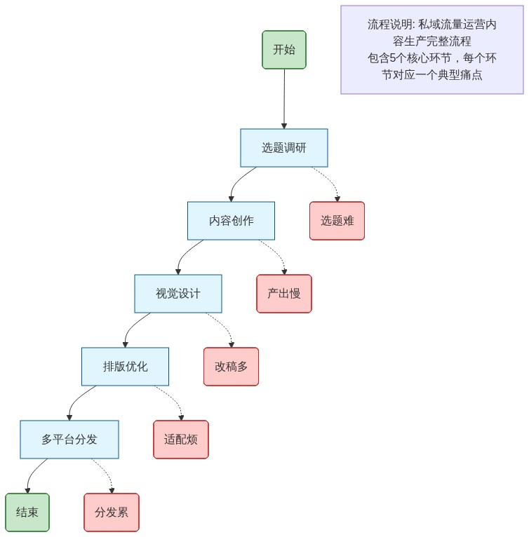 图片来源：01Editor流程图