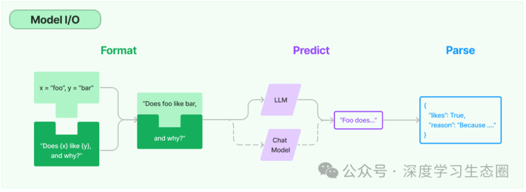 LangChain从入门到精通，非常详细，收藏这一篇就够了！！！