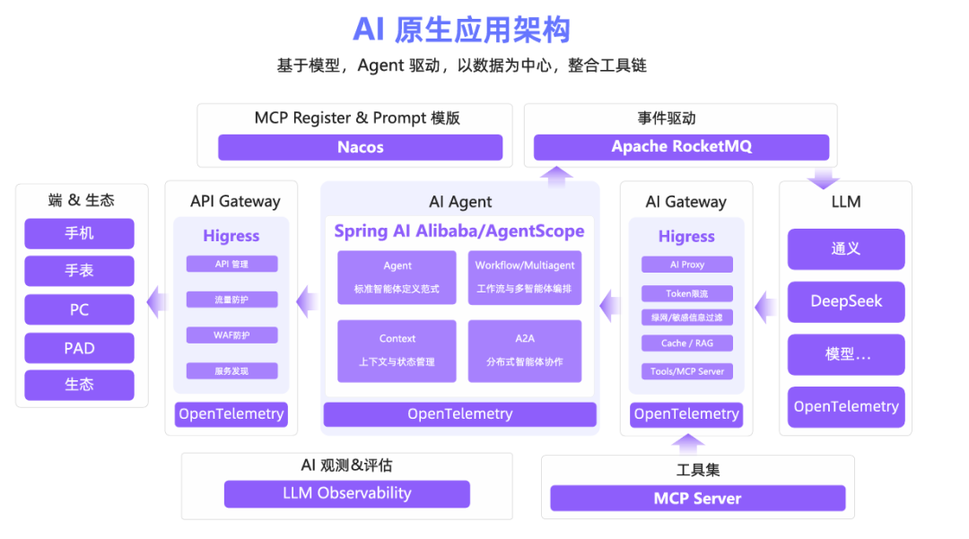 深度拆解 AI 原生应用架构设计：11 大核心要素 + 落地路径全解析_ai原生架构-CSDN博客