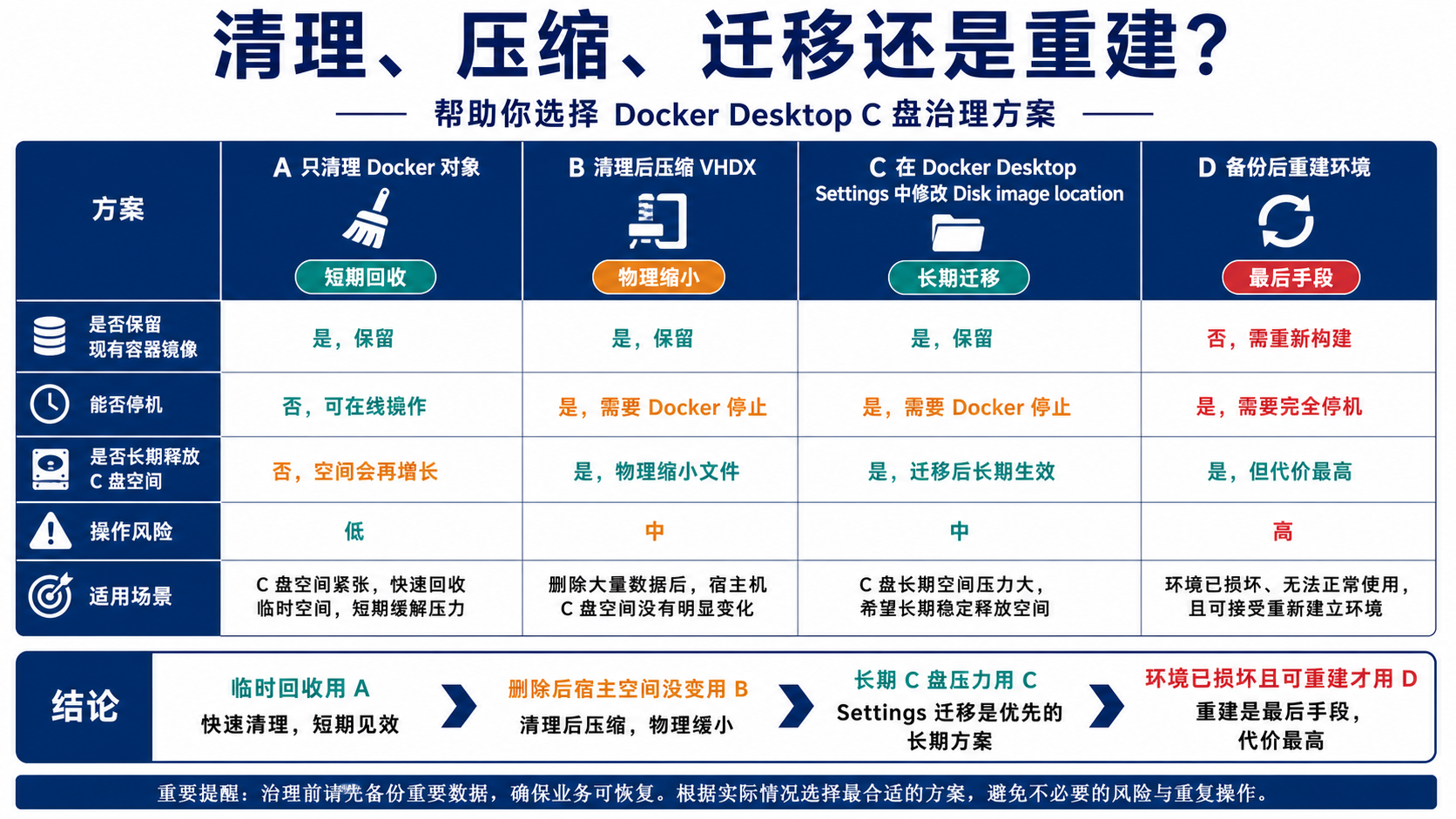 Docker Desktop C 盘治理方案矩阵