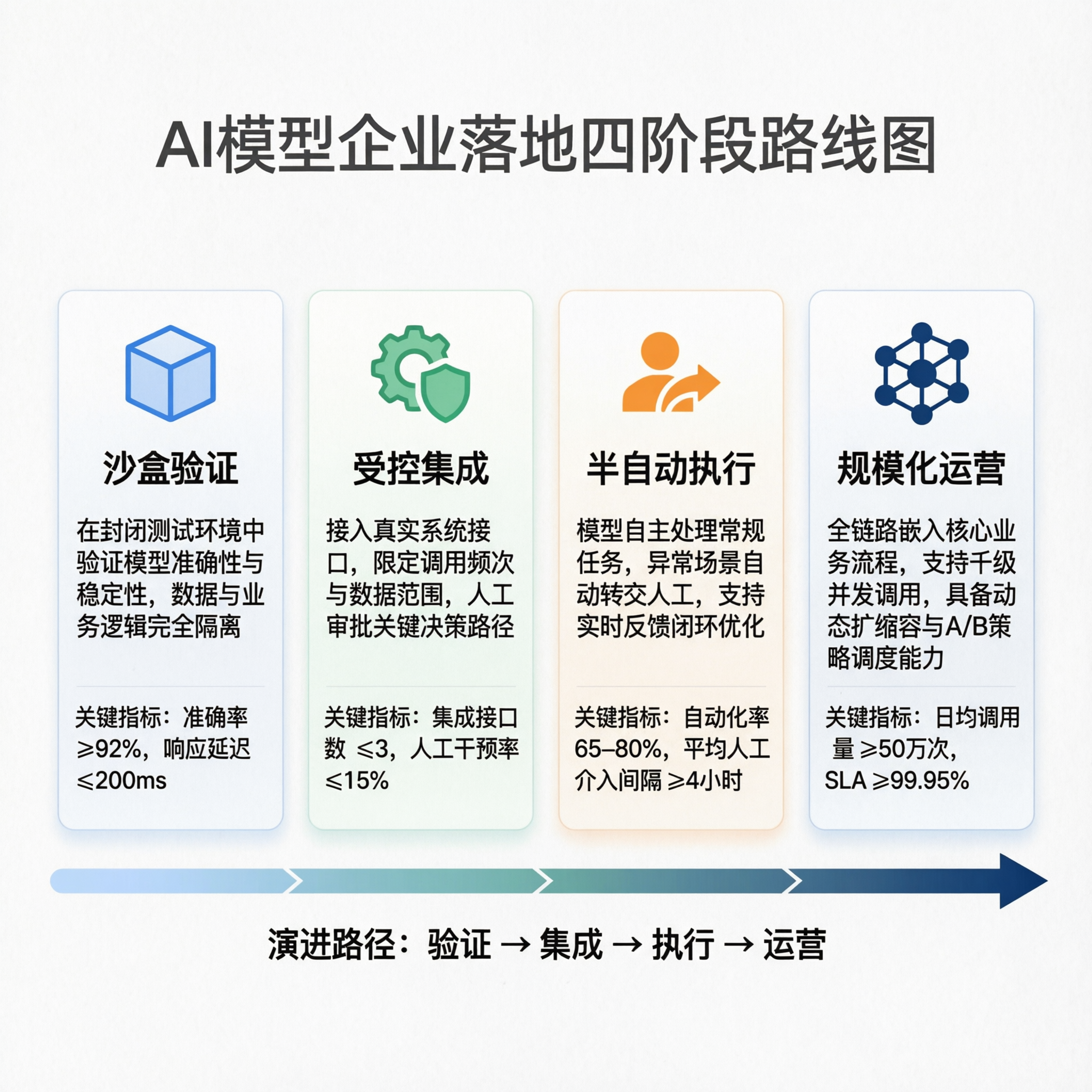 小节四配图：四阶段路线图