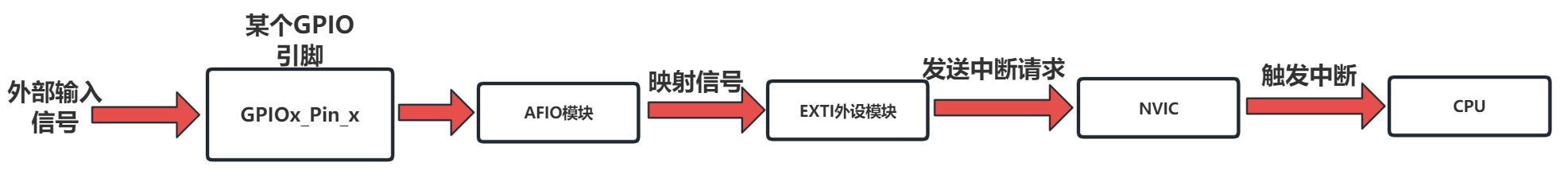 EXTI和GPIO-系统框图