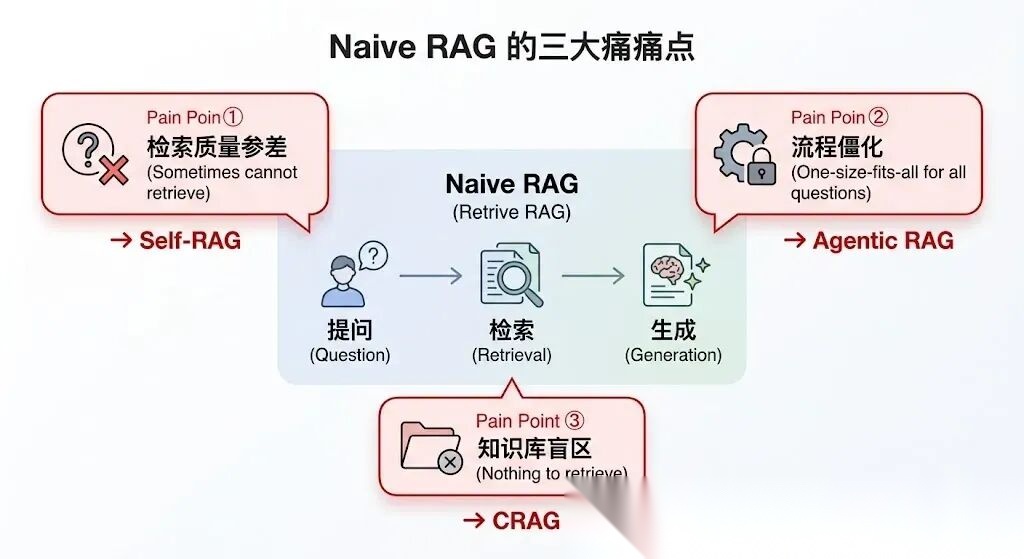 百度Agent岗一面:你知道哪些更复杂的 RAG 范式?-CSDN博客