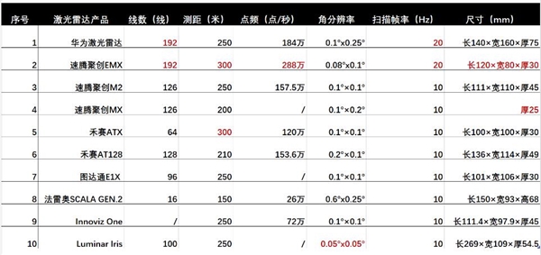 十大激光雷达厮杀：192线杀疯了  低线束被秒成渣