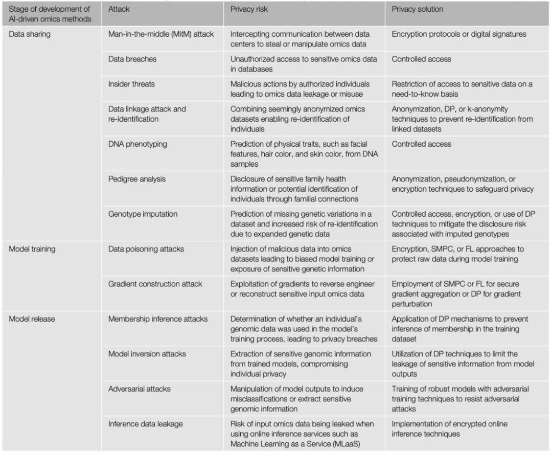 AI驱动的组学方法中患者隐私-CSDN博客