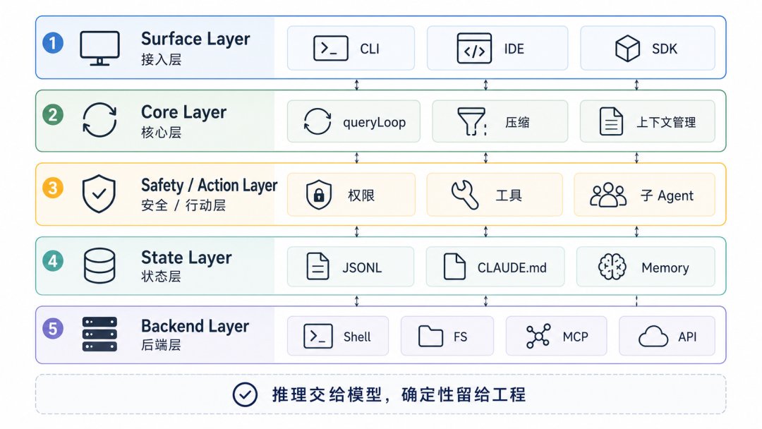 Claude Code 五层架构小图