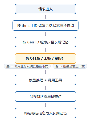 一次调用的完整链路