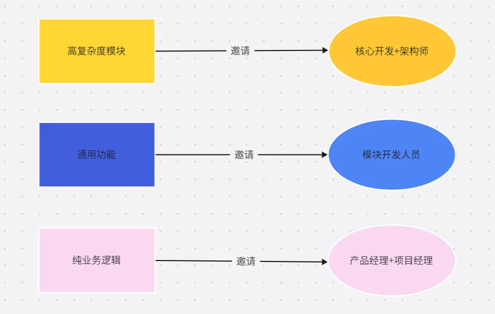 测试用例评审过程中出现两极分化如何处理？_测试管理_02