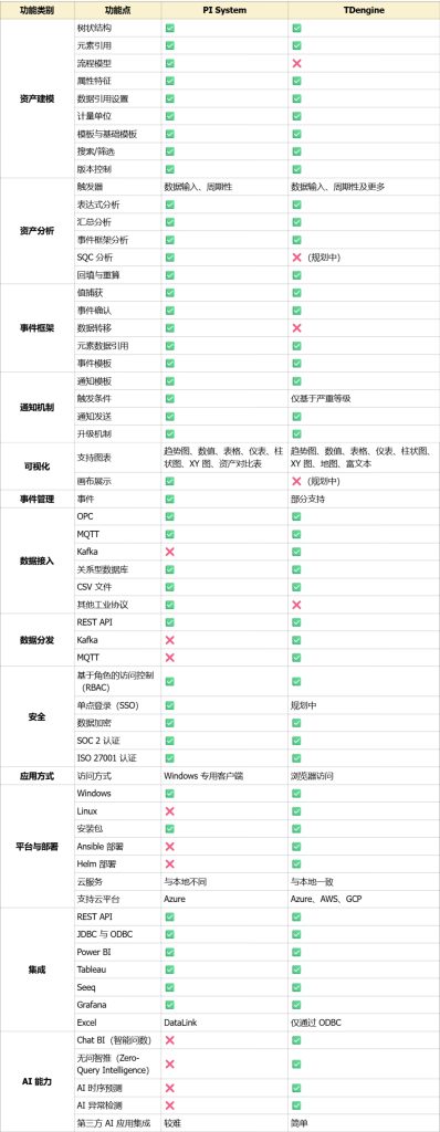 TDengine vs PI System：这 6 个维度帮你避开百万成本坑_pi system学习社区-CSDN博客