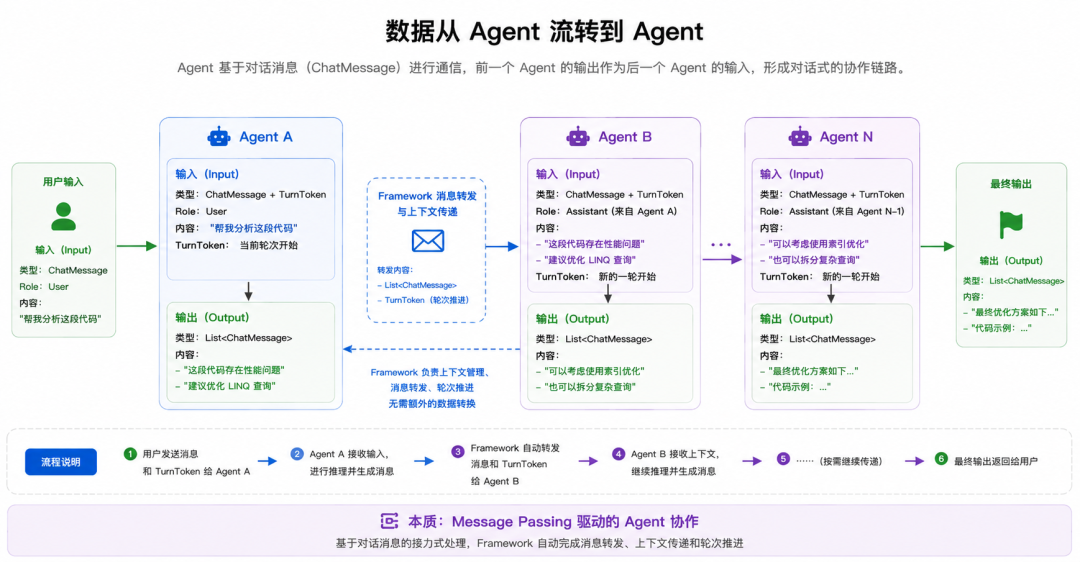 Agent Framework中的混合工作流设计