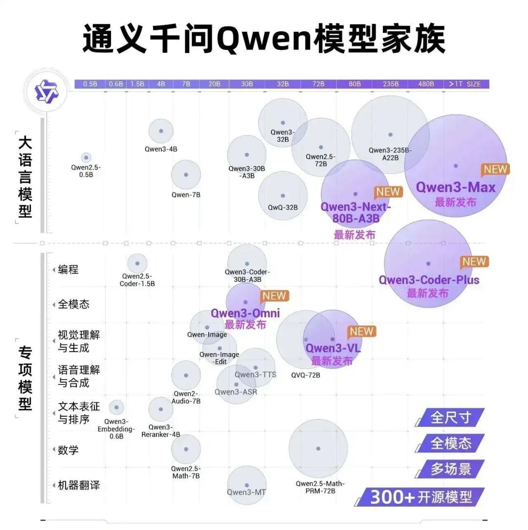千问爆火、Gemini 3翻身，阿里和谷歌的同题异解