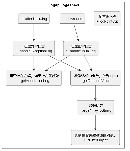 Aspect结构图