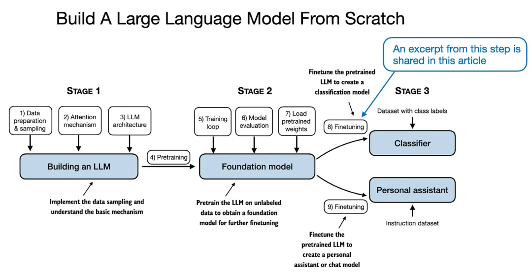 大神 Sebastian 的高效微调大语言模型实战指南！_人工智能_03