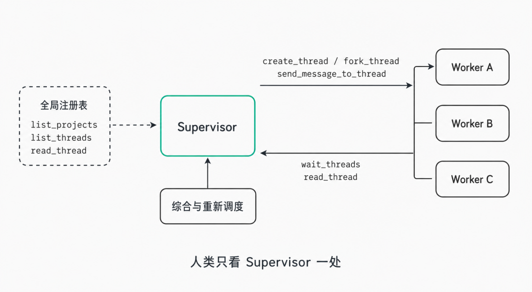 Supervisor 拓扑：Supervisor 先靠 list_projects、list_threads、read_thread 建立全局注册表，再用 create_thread 或 fork_thread 补充 Worker、用 send_message_to_thread 派任务，Worker 的结果通过 wait_threads 与 read_thread 回到 Supervisor，由它综合后重新调度，人类只需要盯 Supervisor 一处