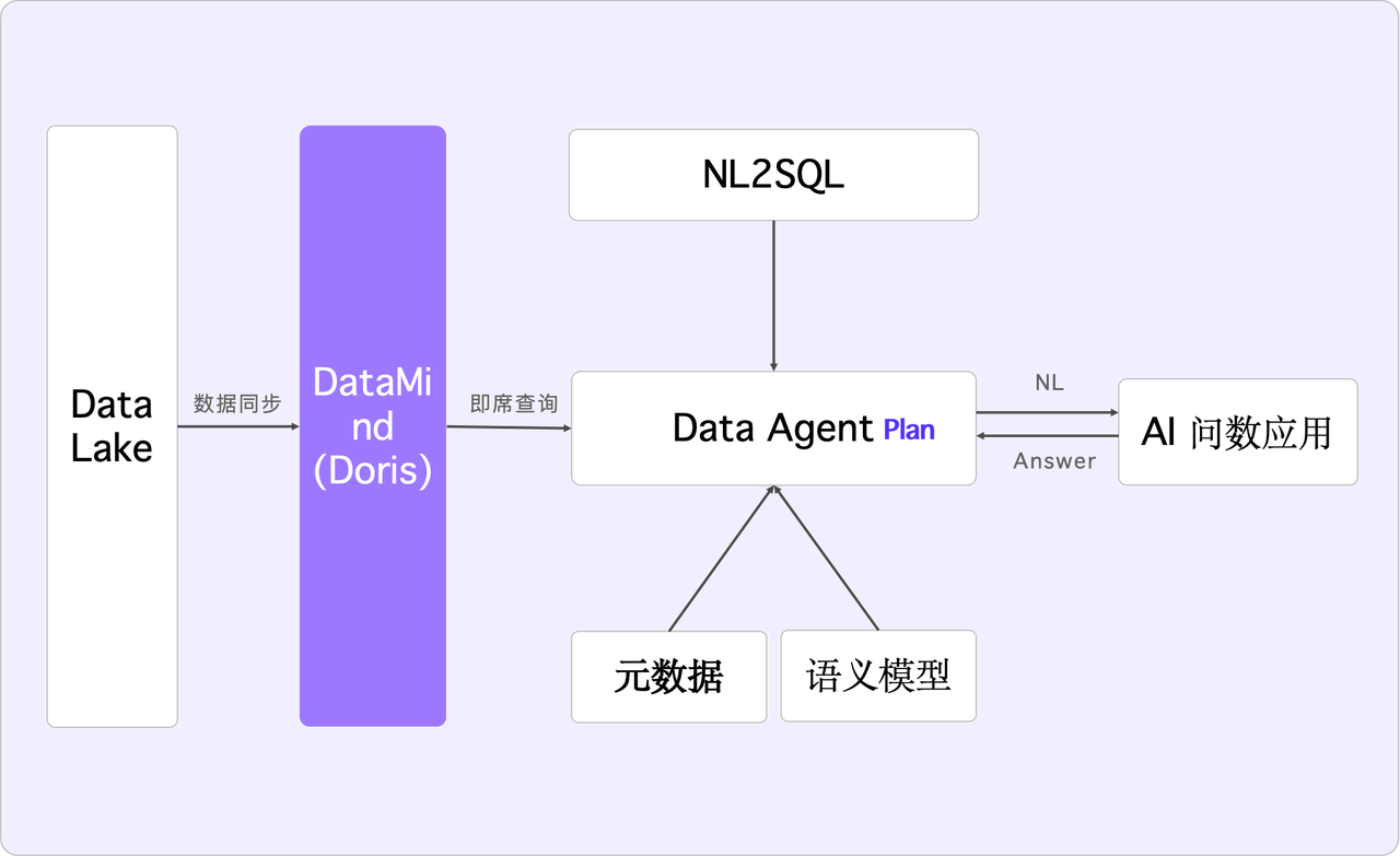 5.1 企业 AI 问数理想架构-1.png