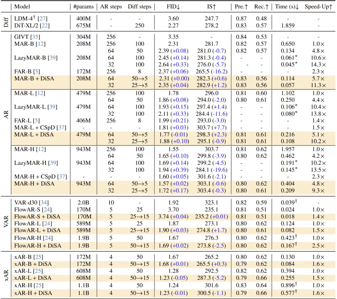 图5：ImageNet 256×256 结果对比。本文方法显著提高了 MAR、FlowAR 和 xAR 的推理效率，同时保持了它们的生成质量
