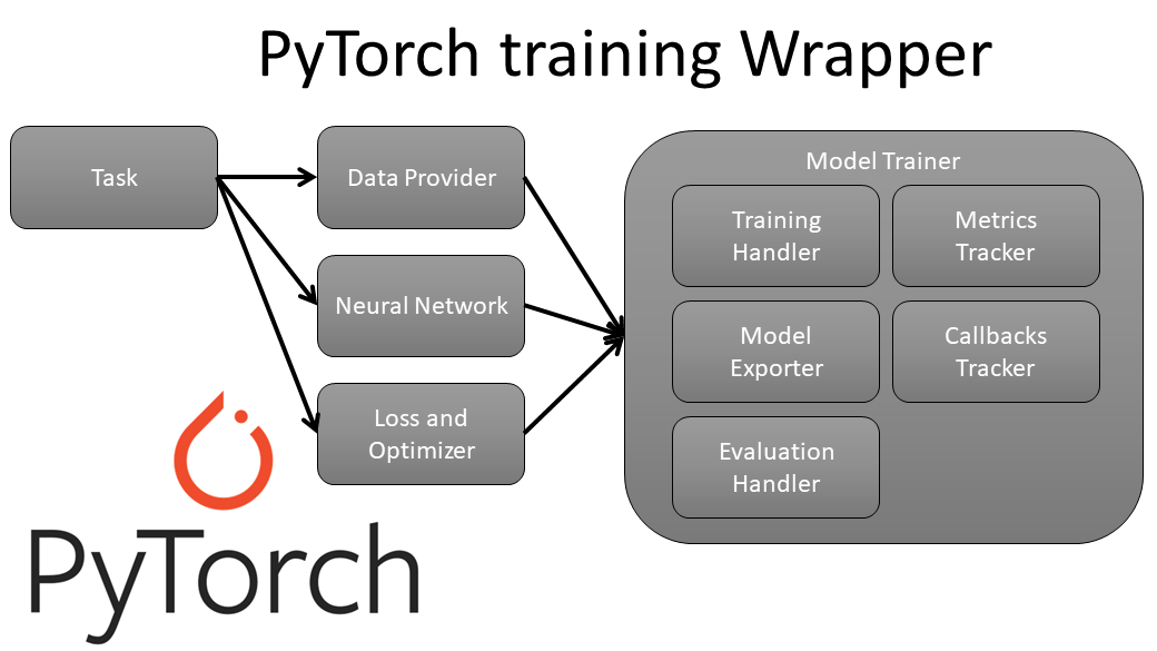 PyTorch Wrapper to Build and Train Neural Networks | by Rokas Liuberskis |  Towards AI