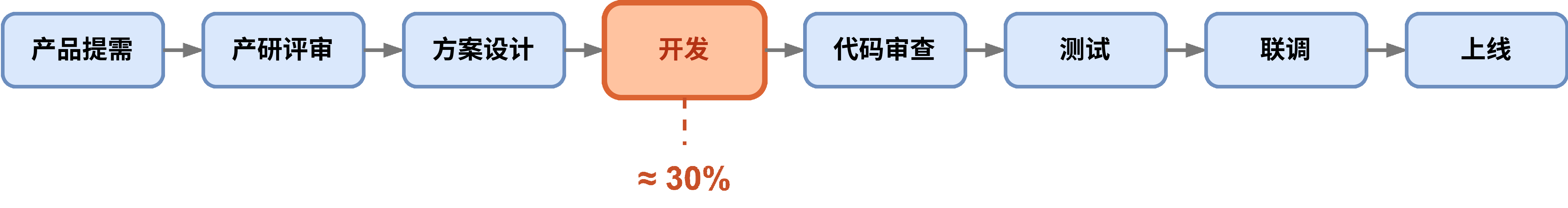 dev-process-flow