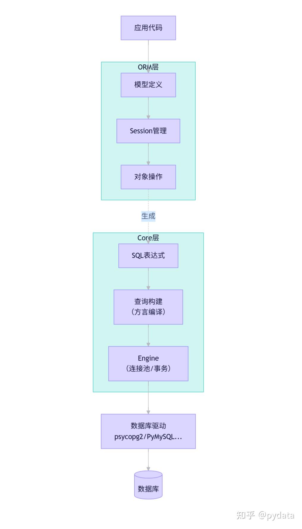 FastApi之SQLAlchemy使用(1)_fastapi + sqlalchemy 详细-CSDN博客