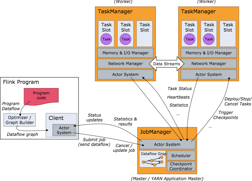 Apache Flink集群部署架构图