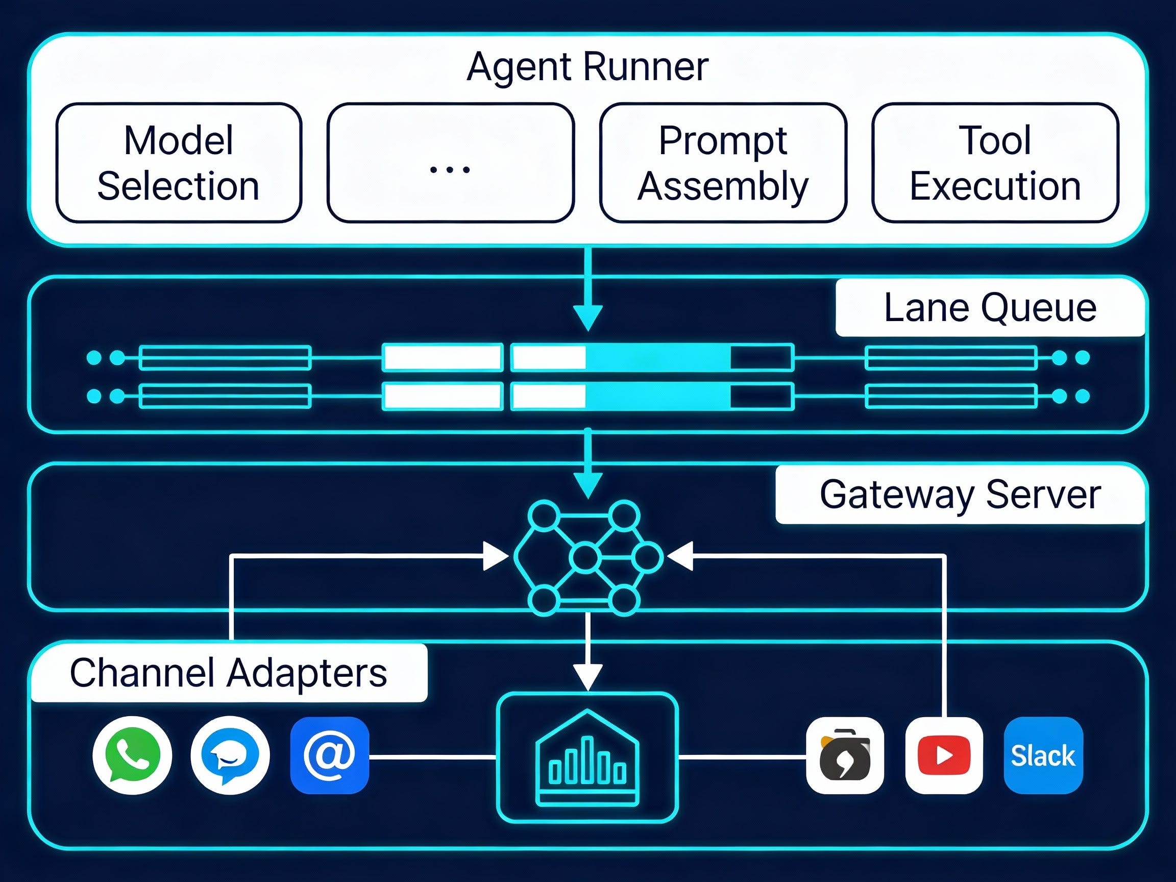 When the Model Isn't the Bottleneck: Inside OpenClaw's Production-Grade Agent Architecture | by JIN | 𝐀𝐈 𝐦𝐨𝐧𝐤𝐬.𝐢𝐨 | Medium