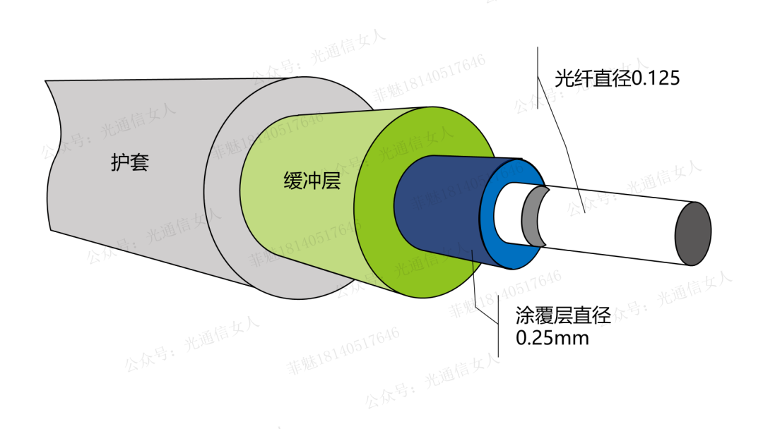 单模光纤多模光纤怎么区分_光纤中间有根铁丝是单模还是多模-CSDN博客