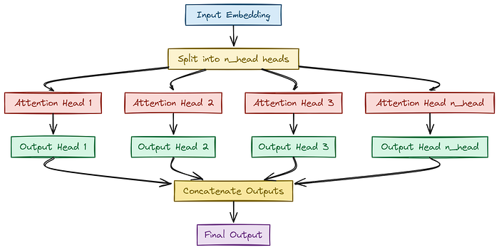 多头注意力示意图，作者 Fareed Khan
