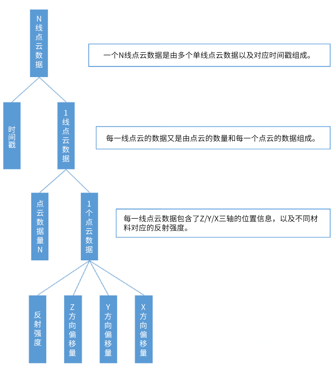 图6 激光雷达点云数据结构图.png