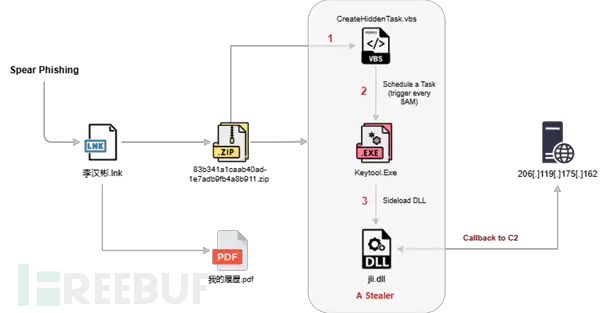 丝绸诱饵行动感染链